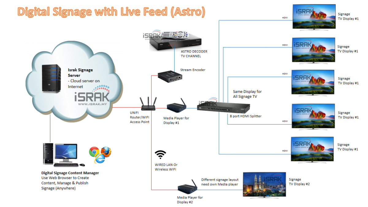 Digital Signage Astro