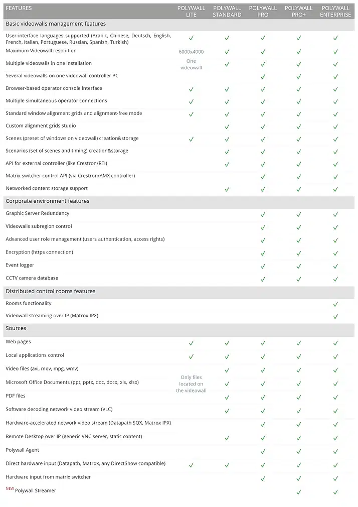 Comparing table