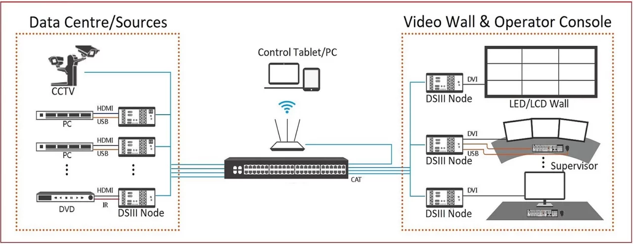 IP based KVM videowall