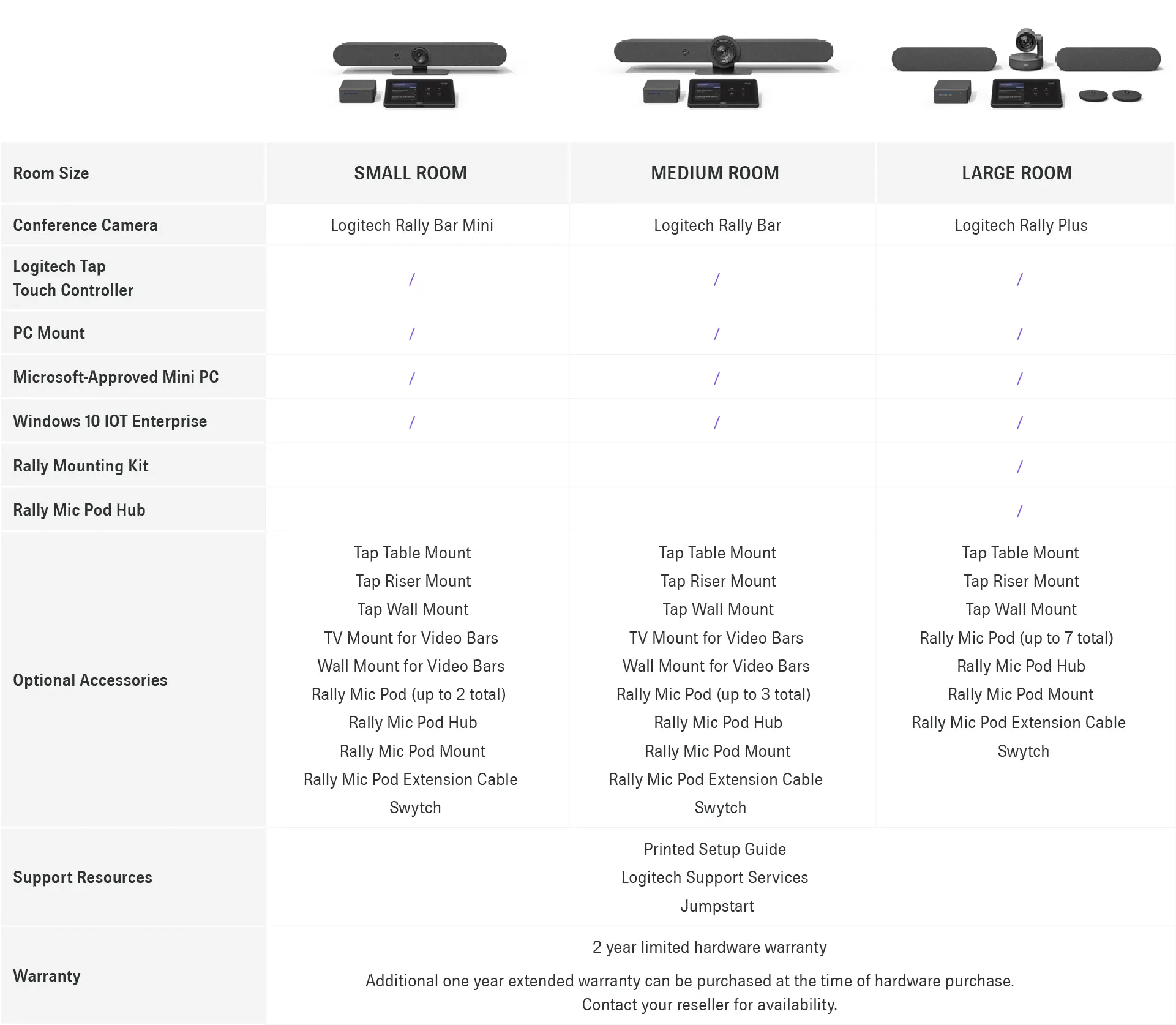Logitech Room Solutions for Microsoft Teams Specifications