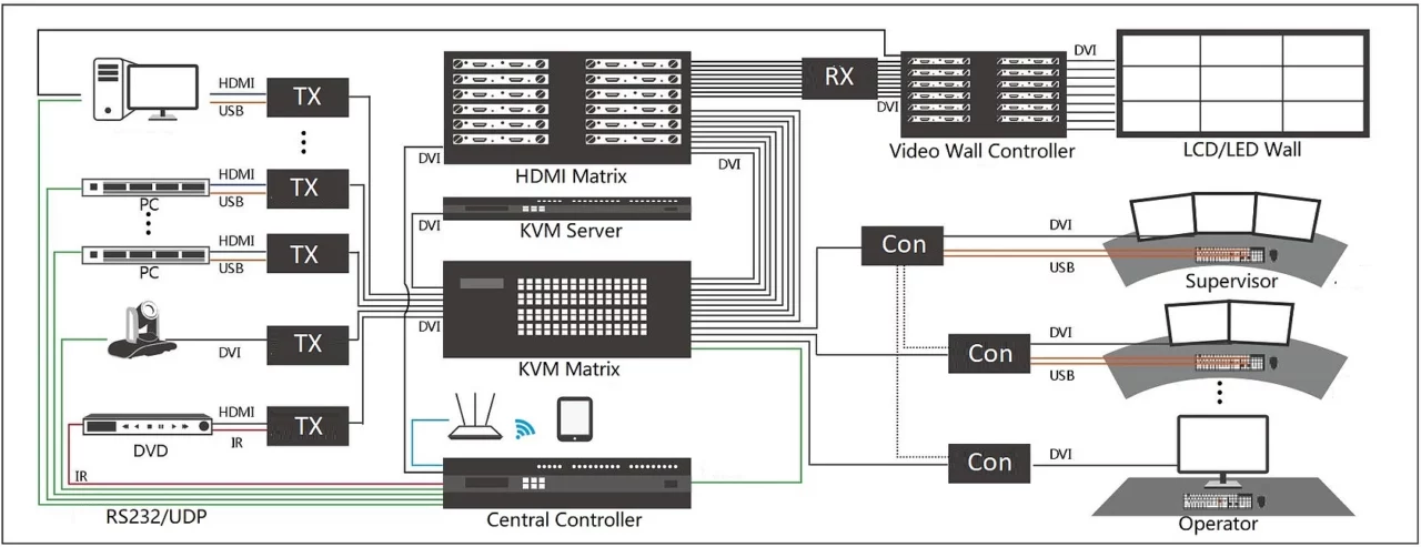 Traditional KVM videowall