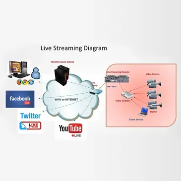 Live Video Streaming Services in Malaysia