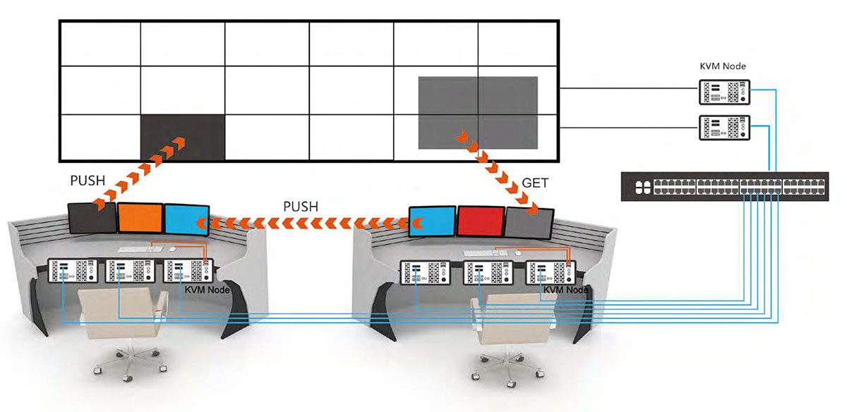 ip based kvm3 network