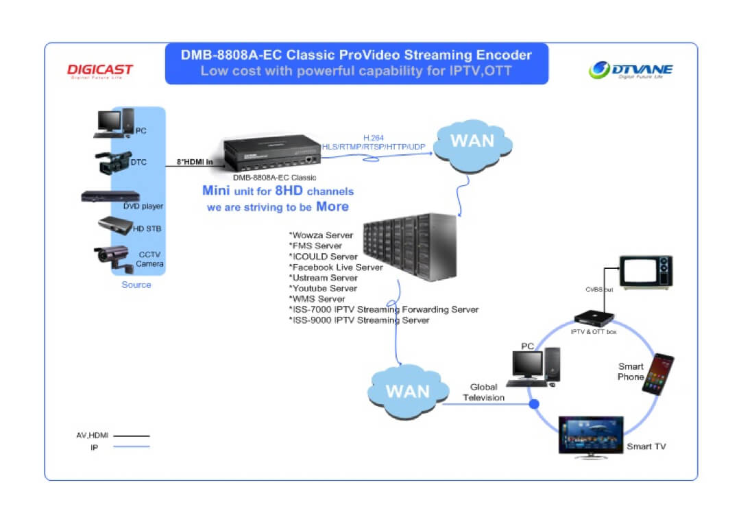 provideo streaming encoder arvia video streaming encoder 8900 vs dd8
